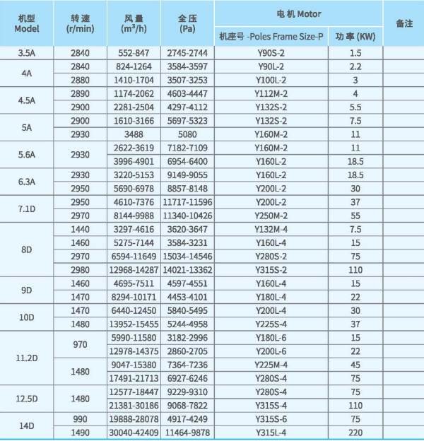 XFJ-YJ系列<a href='http://www.omglinus.com/Products/gaoyalixintongfengjixfyj.html' class='keys' title='點(diǎn)擊查看關(guān)于高壓離心風(fēng)機(jī)的相關(guān)信息' target='_blank'>高壓離心風(fēng)機(jī)</a>技術(shù)性能參數(shù)圖
